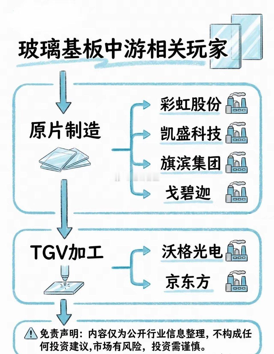玻璃基板全产业链｜上游-中游-下游全环节核心标的一网打尽玻璃基板TGV先进封
