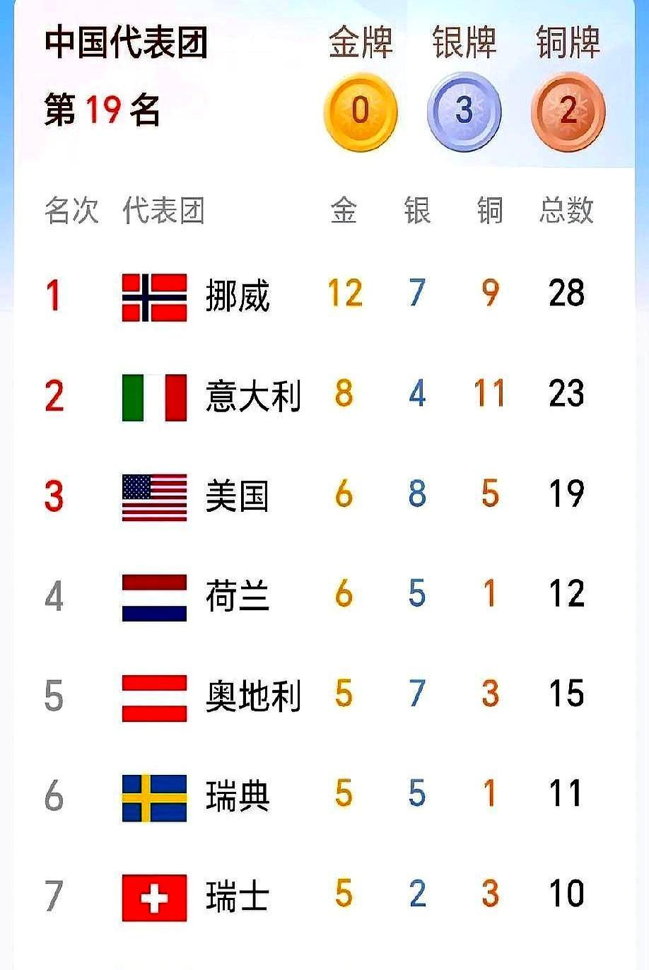 开赛11天0金，奖牌榜19位，全网都在骂。结果第12天，苏翊鸣生日当天，一
