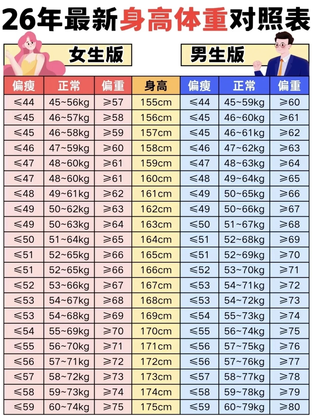 男生女生标准身高体重对照表