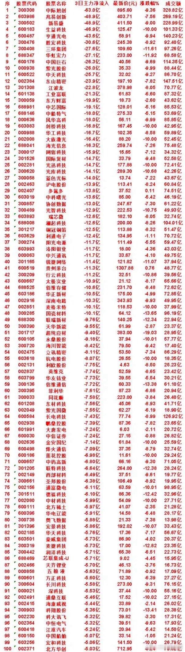 8月17到19日三日主力资金流出榜单出炉，赛道抛压集中释放三日主力