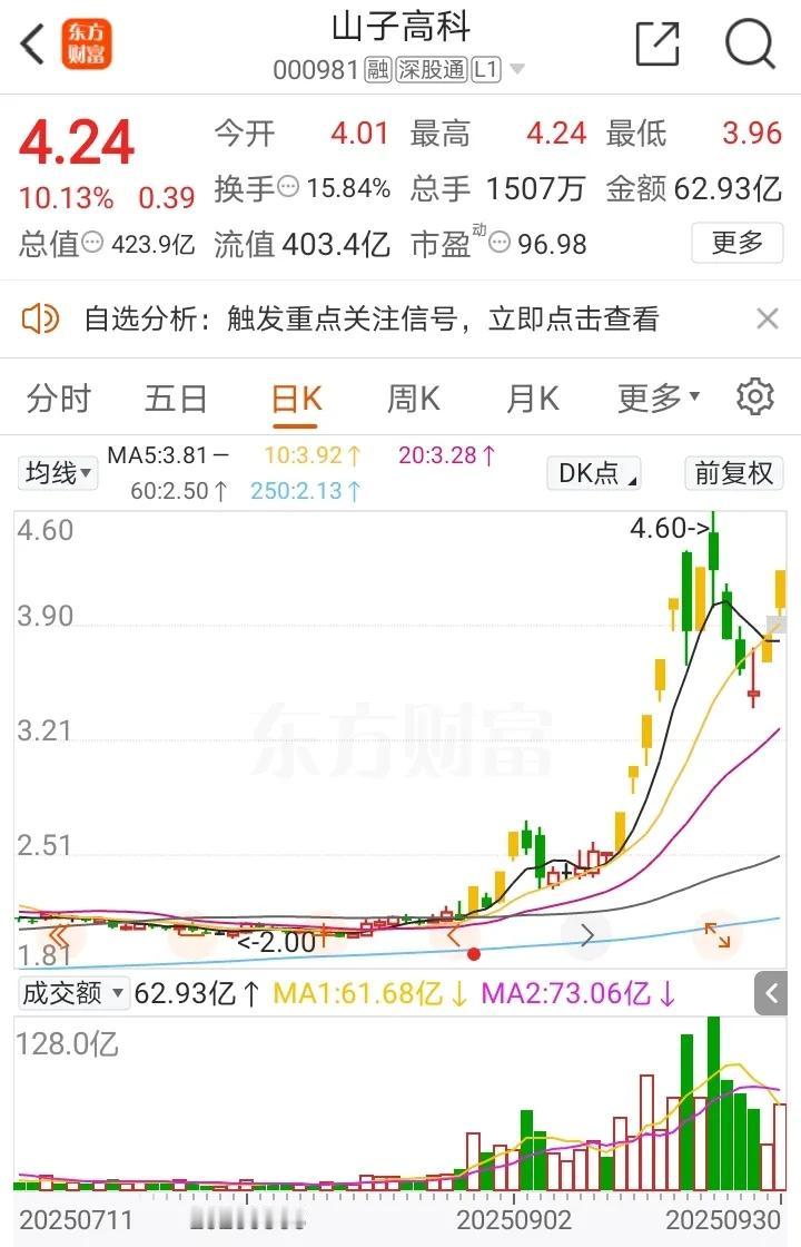 国庆干货分享：山子高科缘何能够走出强势三波表现？毫无疑问，国庆前市场最热门的