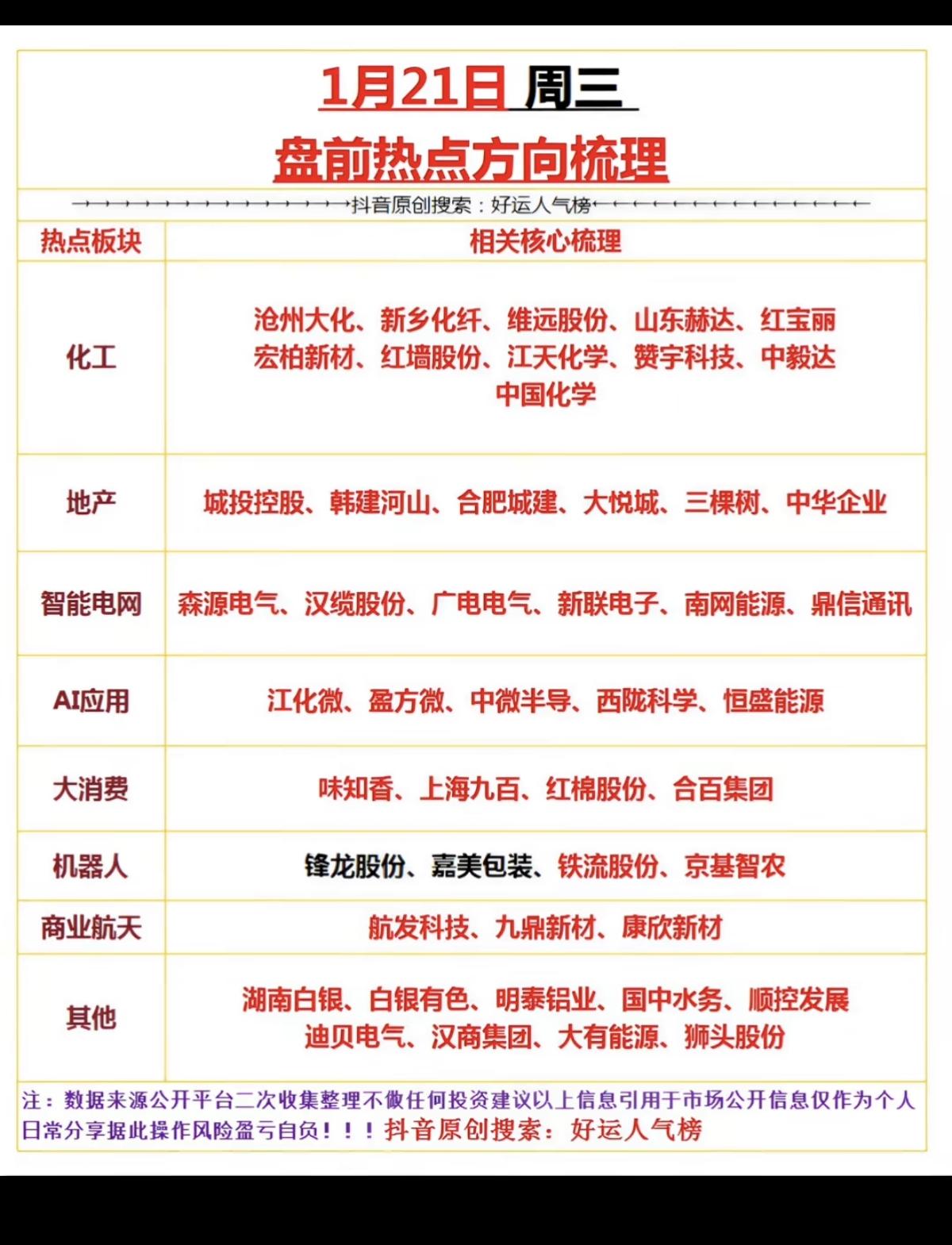 1.21周三市场热点+投资方向！1.化工原料（部分化工品涨价）2.电网