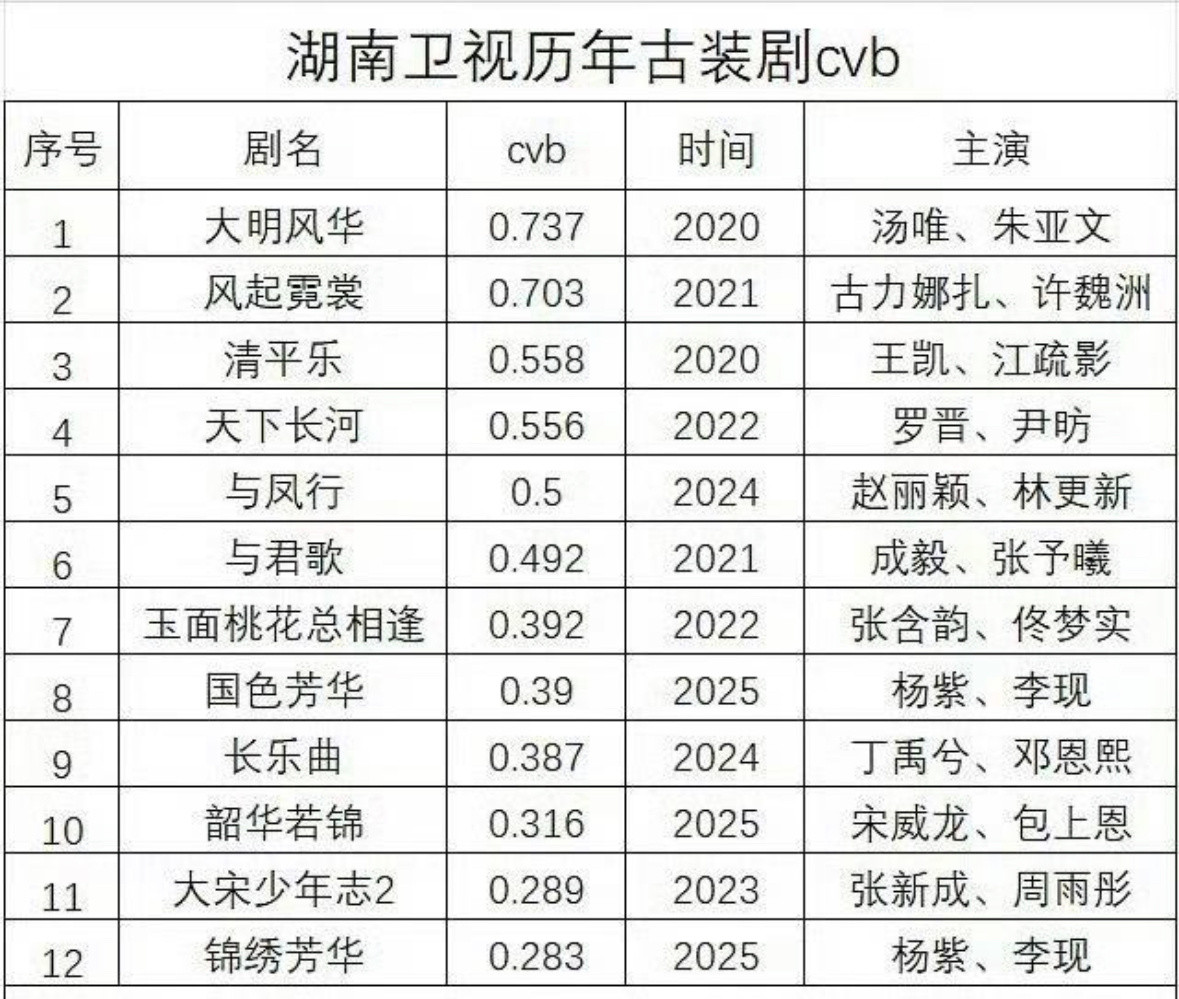 湖南卫视历年古装剧cvb排名来了​​​