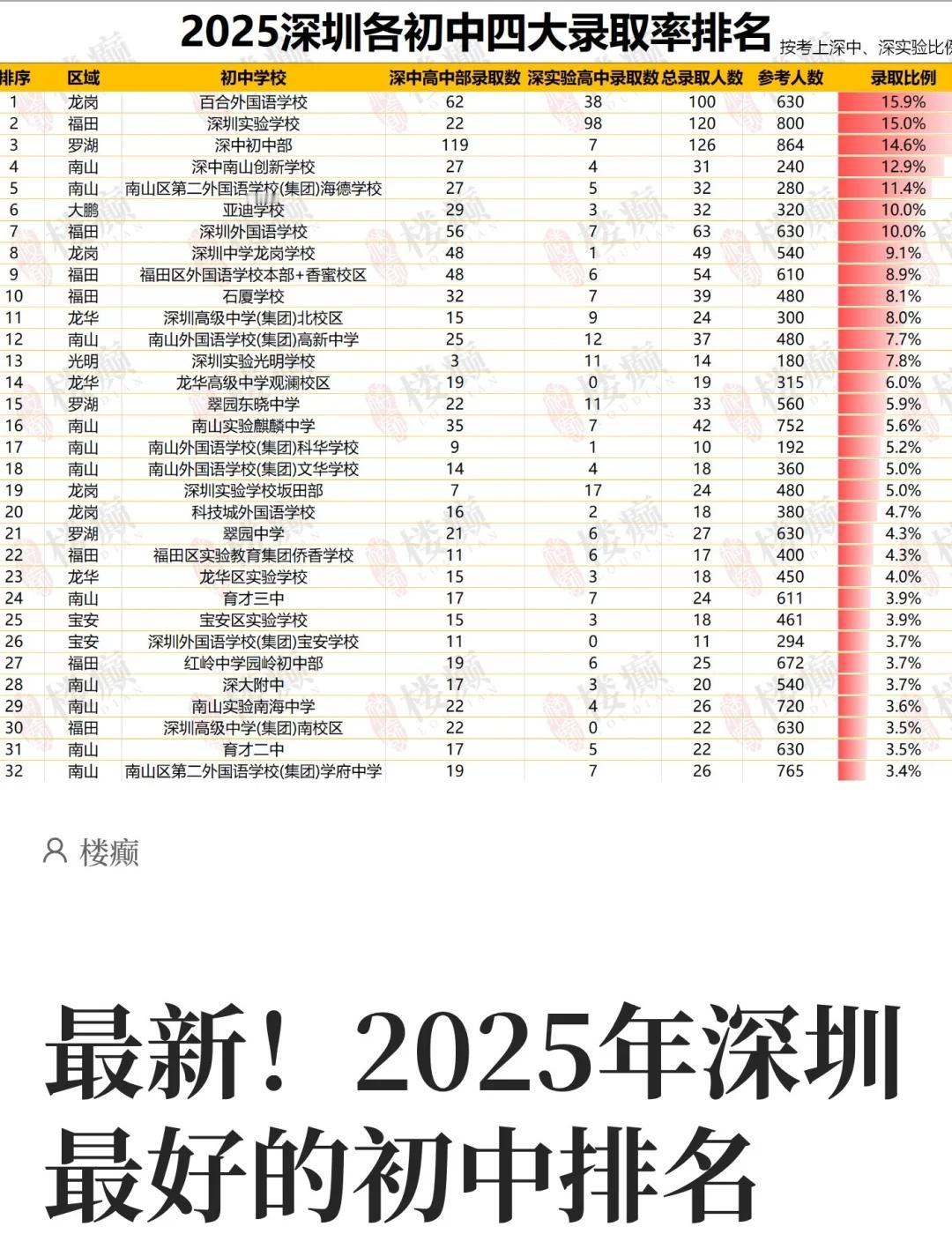 最新！2025年深圳最好的初中排名从最新排名看，名校的优势并没有削弱。①深中