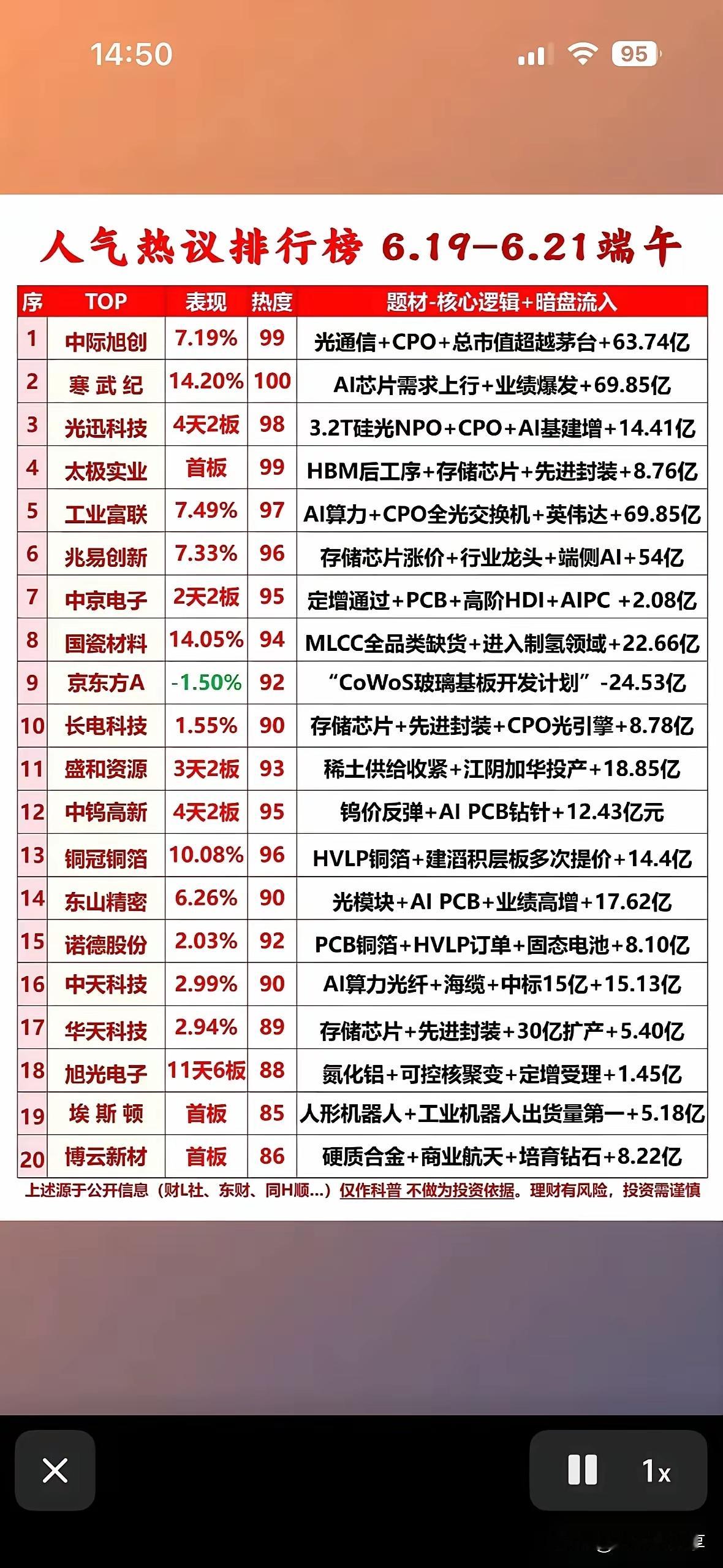 这份6.19-6.21端午股市人气热议排行榜共罗列20只热门个股，多数集中在光通