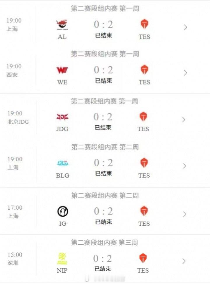 TES才是LPL的大王TES想赢就赢TES连续六场横扫对手，6胜1负稳居LPL榜