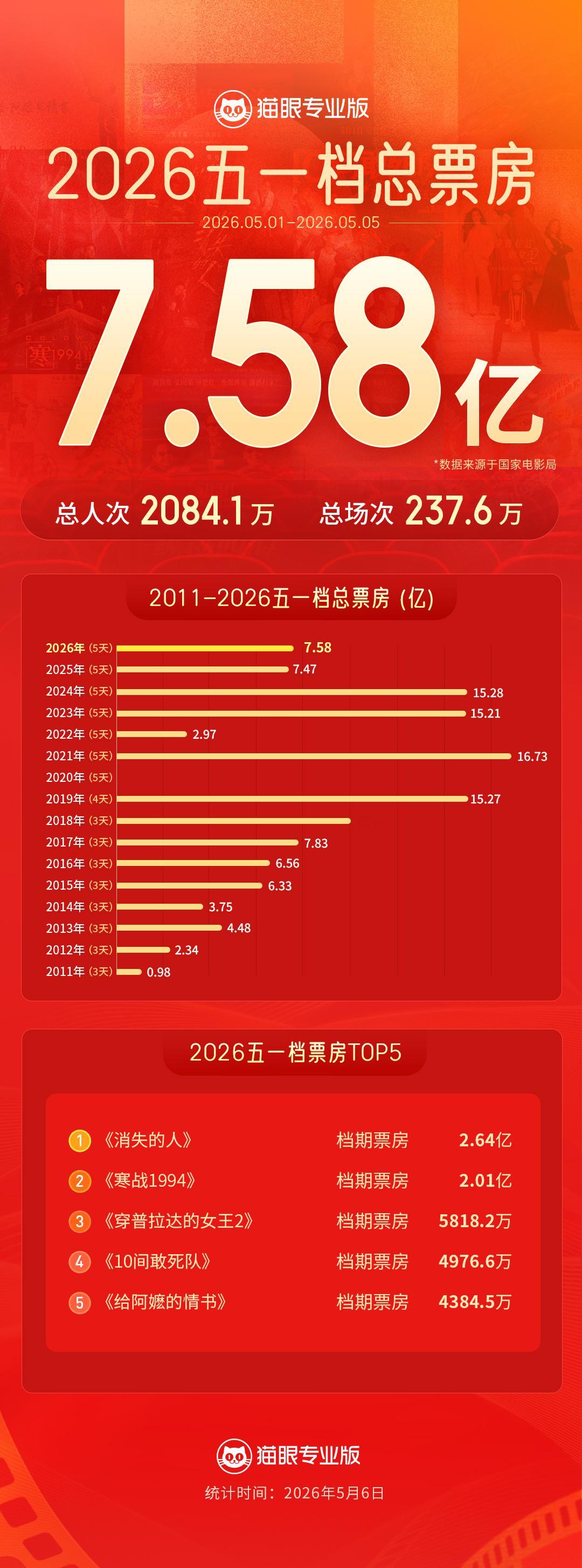2026五一档总票房7.58亿猫眼专业版实时见证，据国家电影局统计，2026五