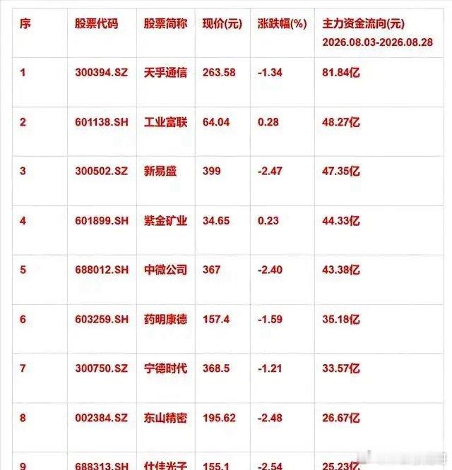 主力大举扫货！9只个股获巨资涌入，最高吸金81.84亿，行情要启动？