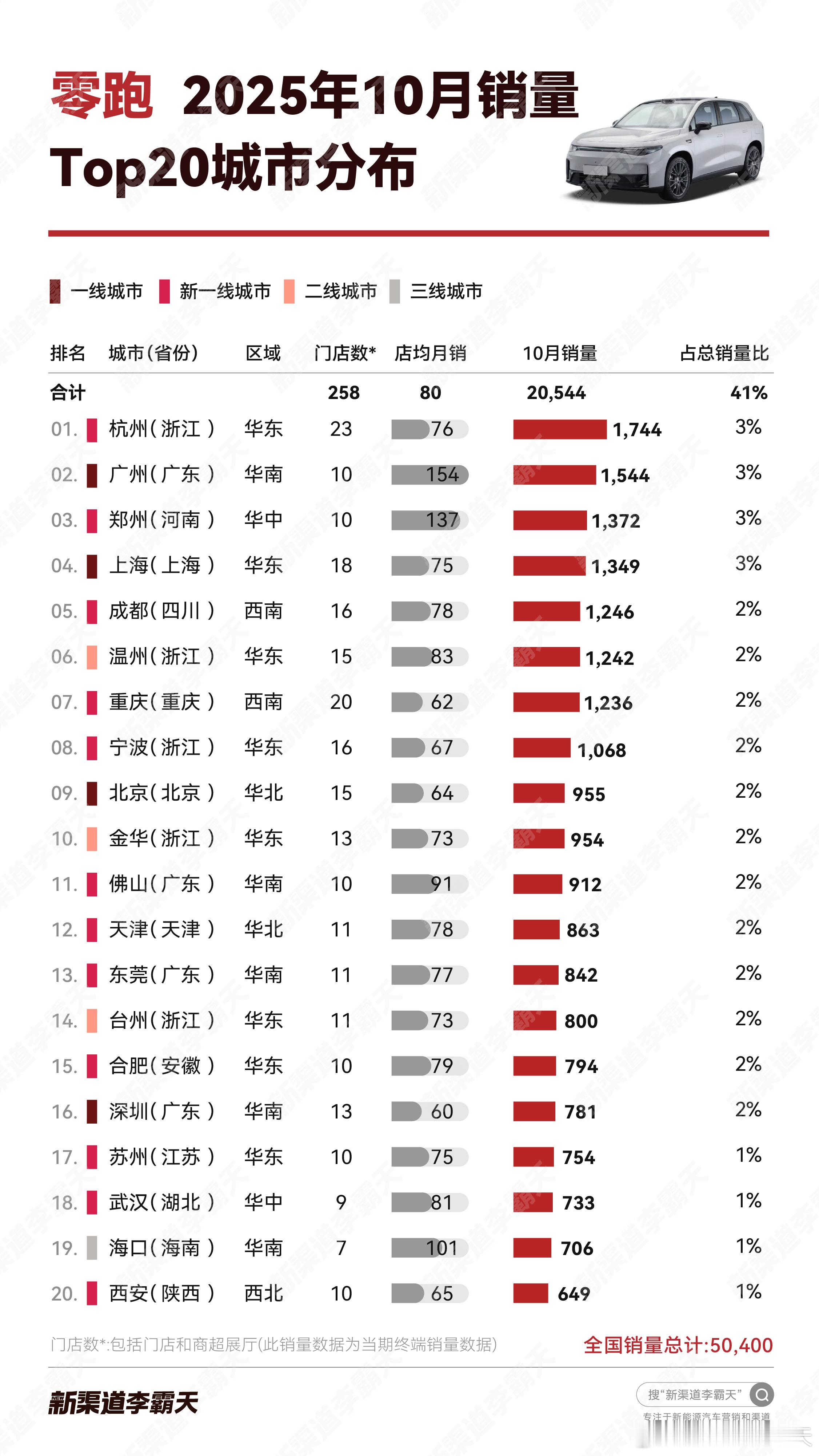 【零跑25年10月销量TOP20城市】全国销量主要集中在高线城市，其中八城销量破