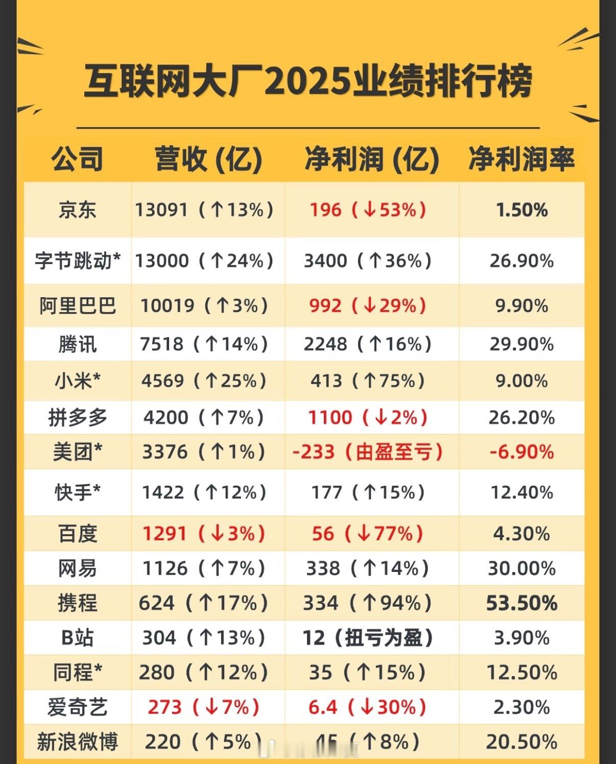携程2025年营收624亿净利润就有334亿哪个大厂能比得上它啊携程被罚51.