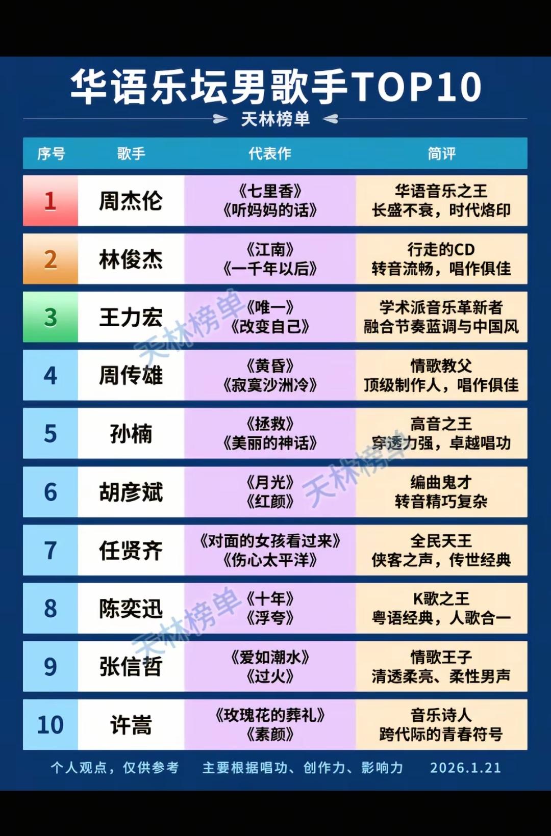 华语乐坛男歌手TOP10。热度前五，周杰伦、林俊杰、薛之谦、陈奕迅、邓紫棋，这几