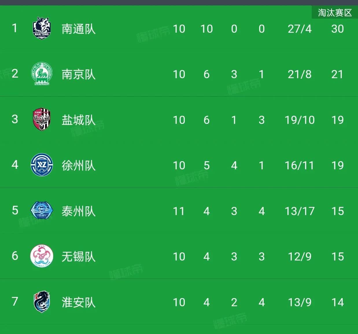 苏州队出线形势分析：基本已经无缘出线。苏超仅剩最后两轮比赛，苏州队下轮客战徐