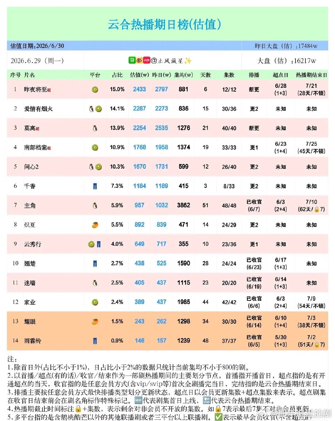 云合热度榜洗牌：新剧强势领跑，老剧后劲分化6月29日云合剧集日榜数据，《昨夜将至