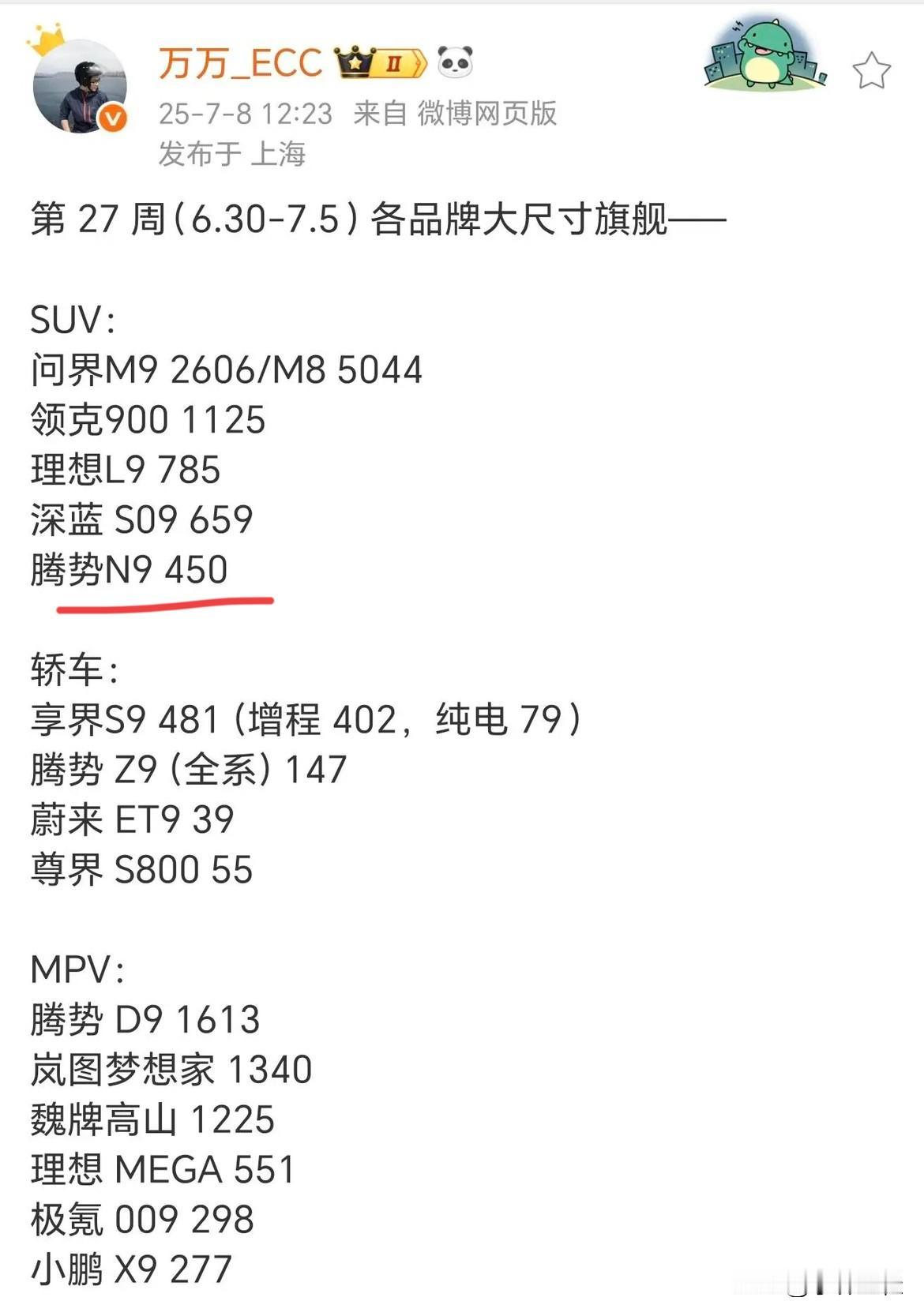 腾势N9周销量创单周历史新低！最新周销量450辆！话说，说来也挺奇怪的，开过腾