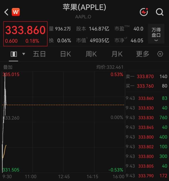 超越英伟达! 全球市值最高公司易主