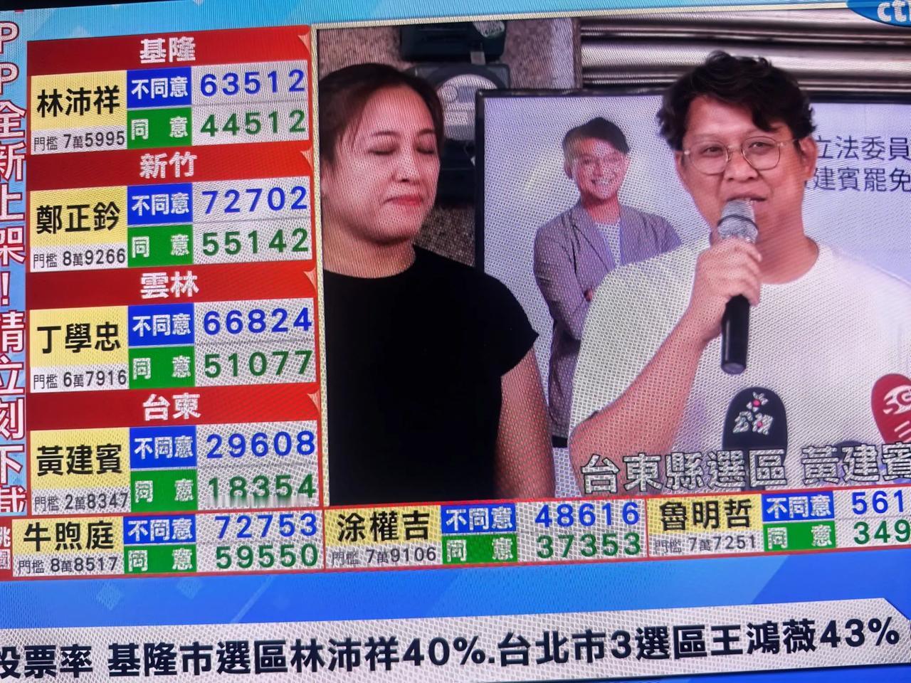民进党这一轮谁都没能罢免掉，大罢免大成功沦为一句笑话。连最最容易罢免的叶元之，