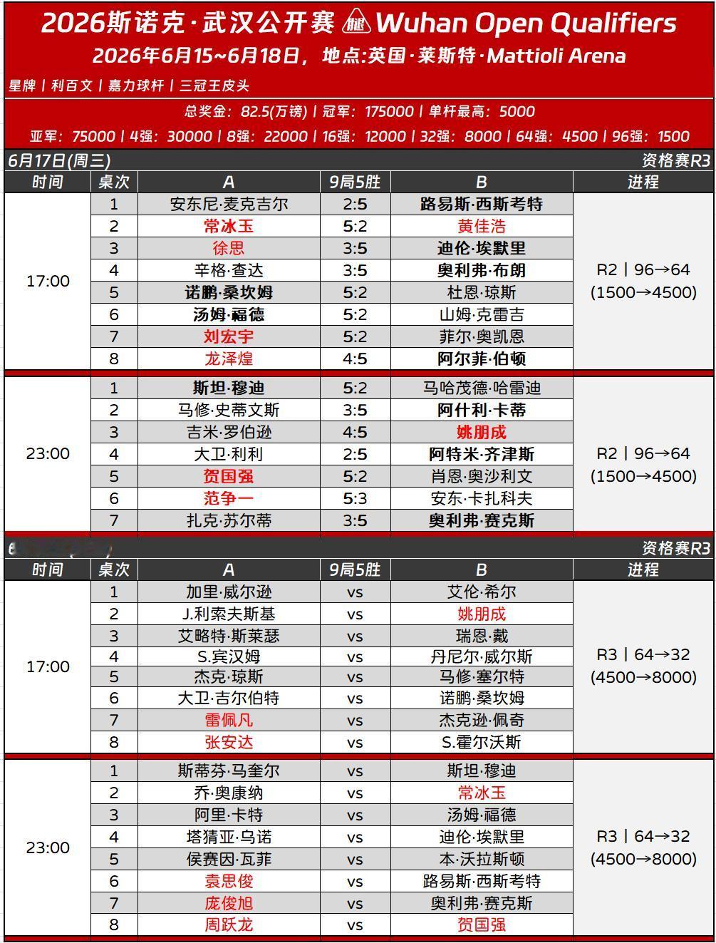 武汉公开赛64强全部产生，姚朋成豪取新赛季5连胜。姚朋成面对吉米罗伯逊，一度