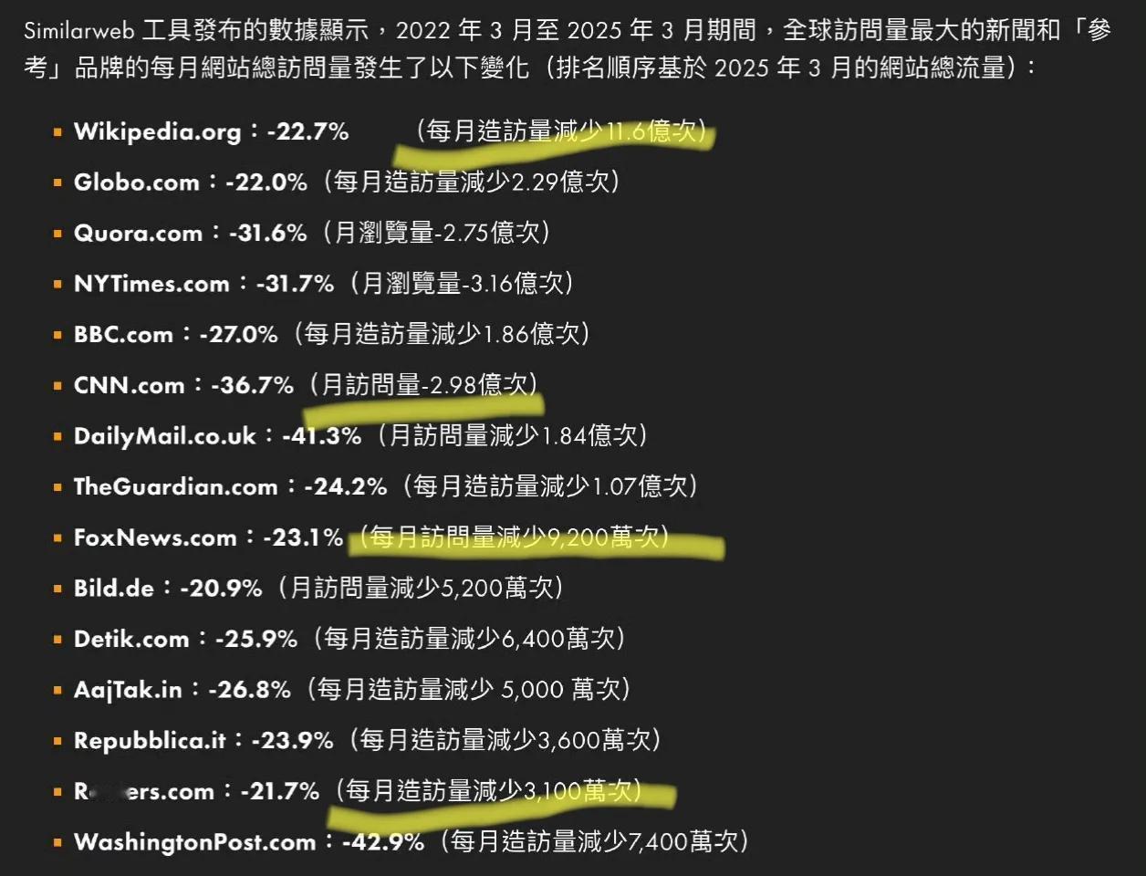 自从Deepseek、ChatGPT等AI出现之后，全球媒体的访问量都在大幅下滑