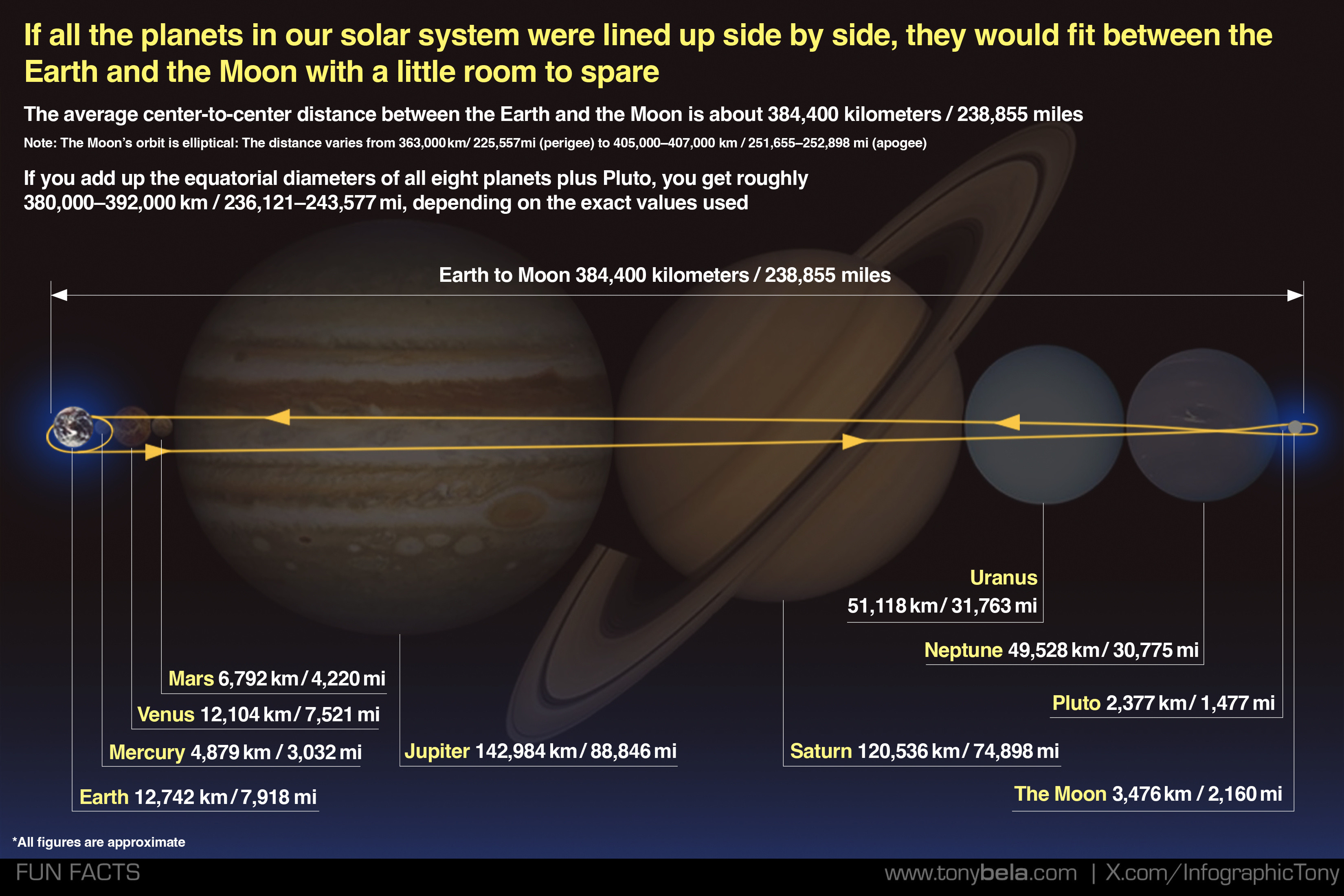 太阳系中除地球外的七大行星刚好可以装进地月距离
