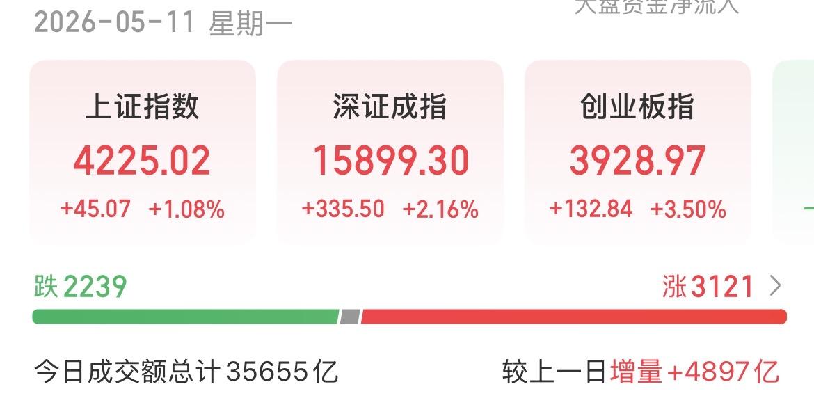 （5月11日下午）沪指站稳4200，旧的机会走向高潮，意味着新的机会正在诞生？