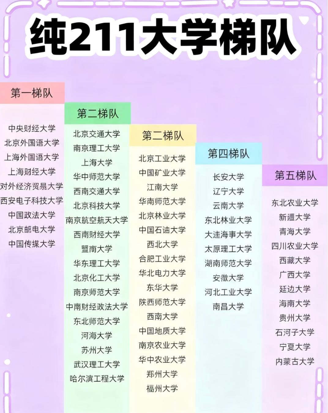 纯211大学的梯队,藏着多少报考的“潜规则”?最近看到一份“纯211大学梯