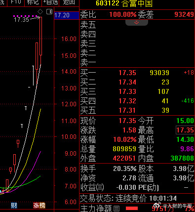 合富中国是真厉害10连板了！继续这样涨是有机会成为科森科技第二了​​​