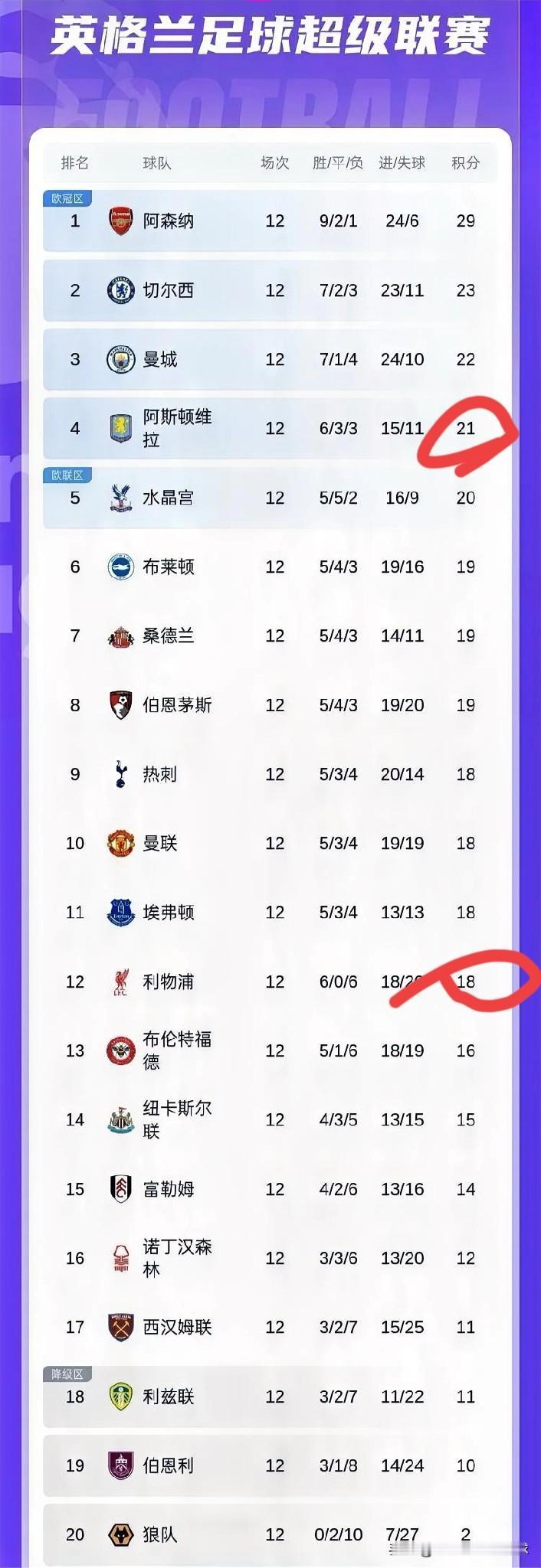 说个恐怖的事，近6场5负的红军利物浦排名已经降到12名了，但距离前四却仅仅只有3