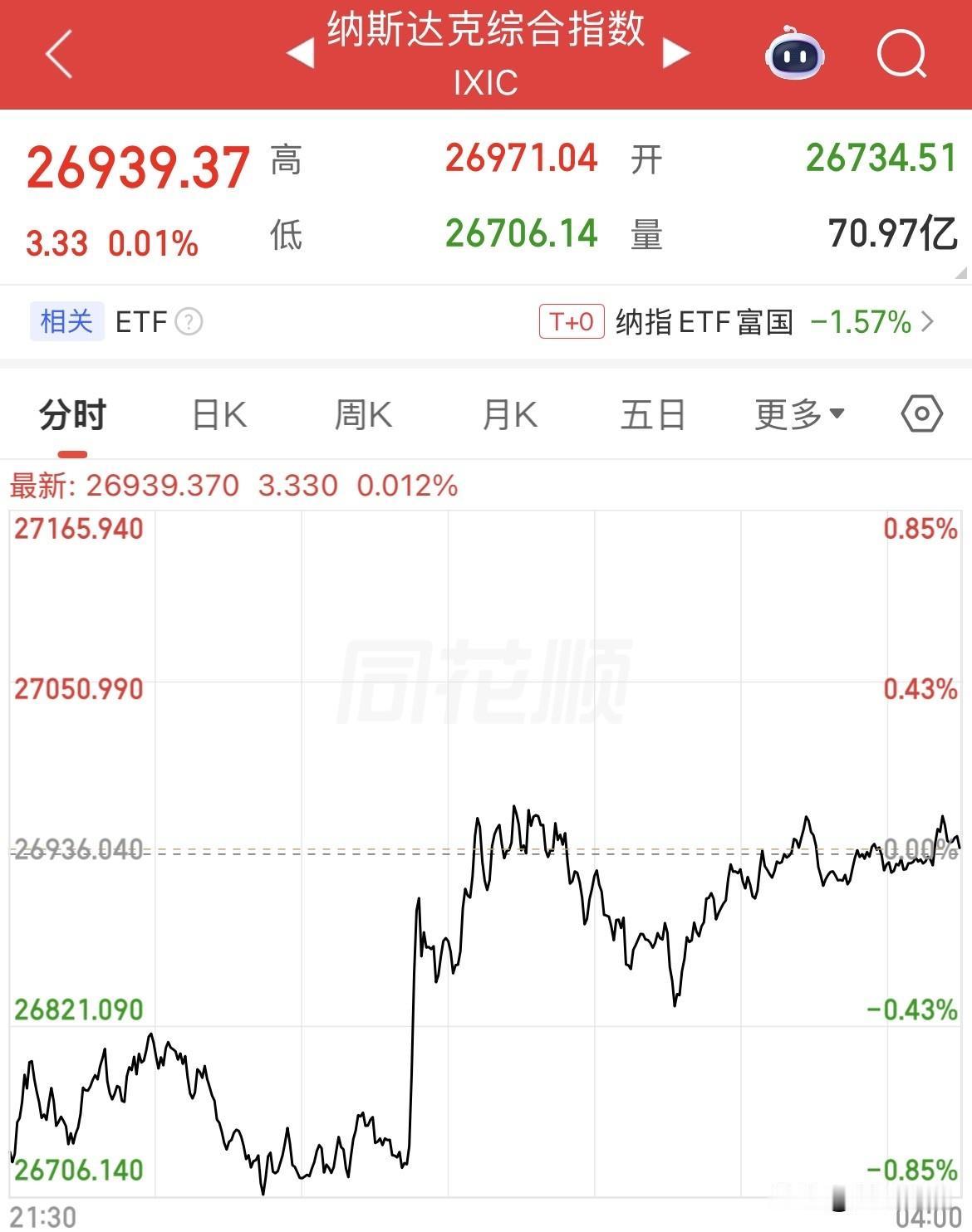 不要太强了！美股纳斯达克拉上涨了！纳指收盘涨幅0.01%，费城半导体指数拉升小幅