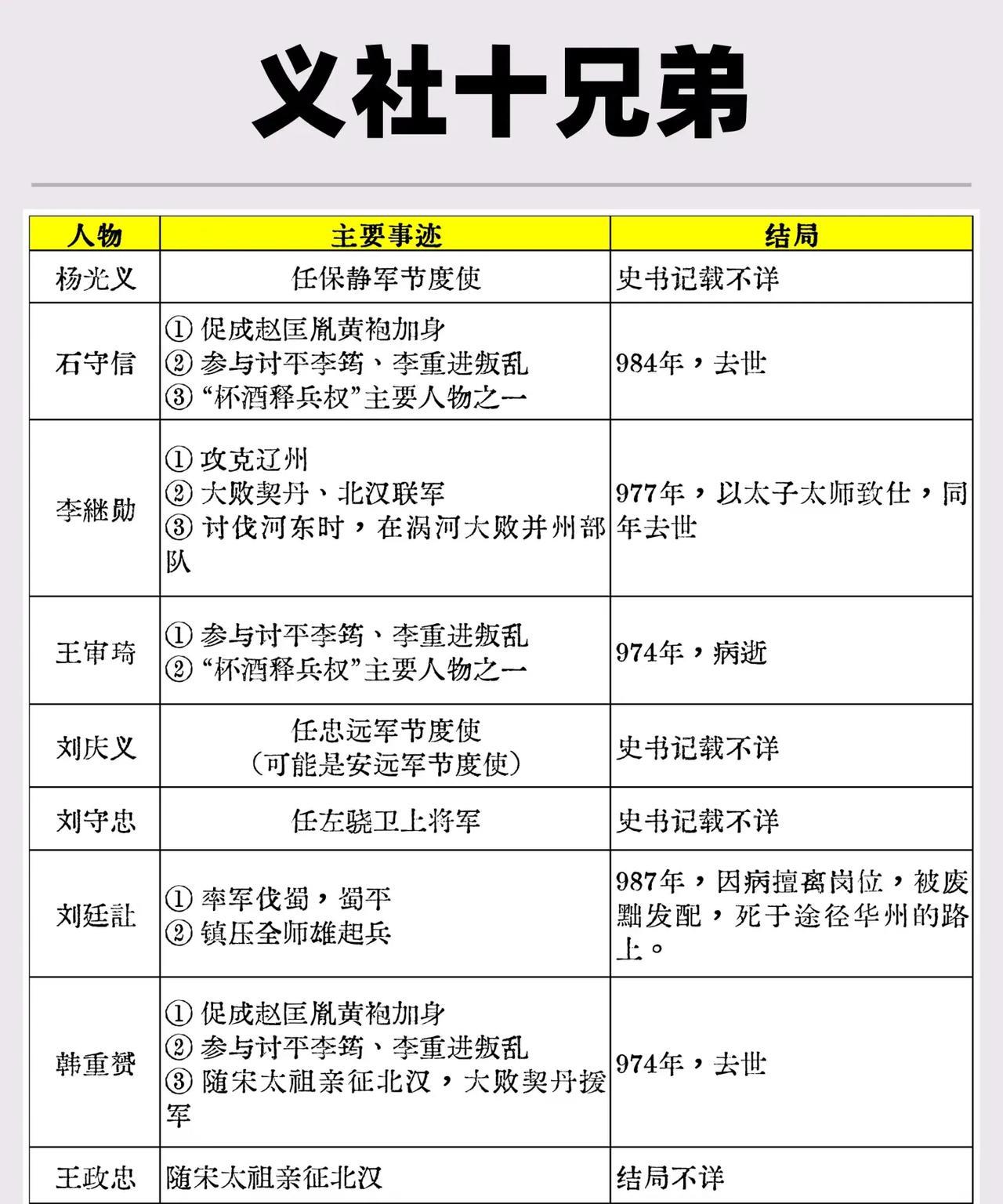 义社十兄弟：赵匡胤发迹的“兄弟班底”在北宋开国的故事里，“义社十兄弟”是绕不