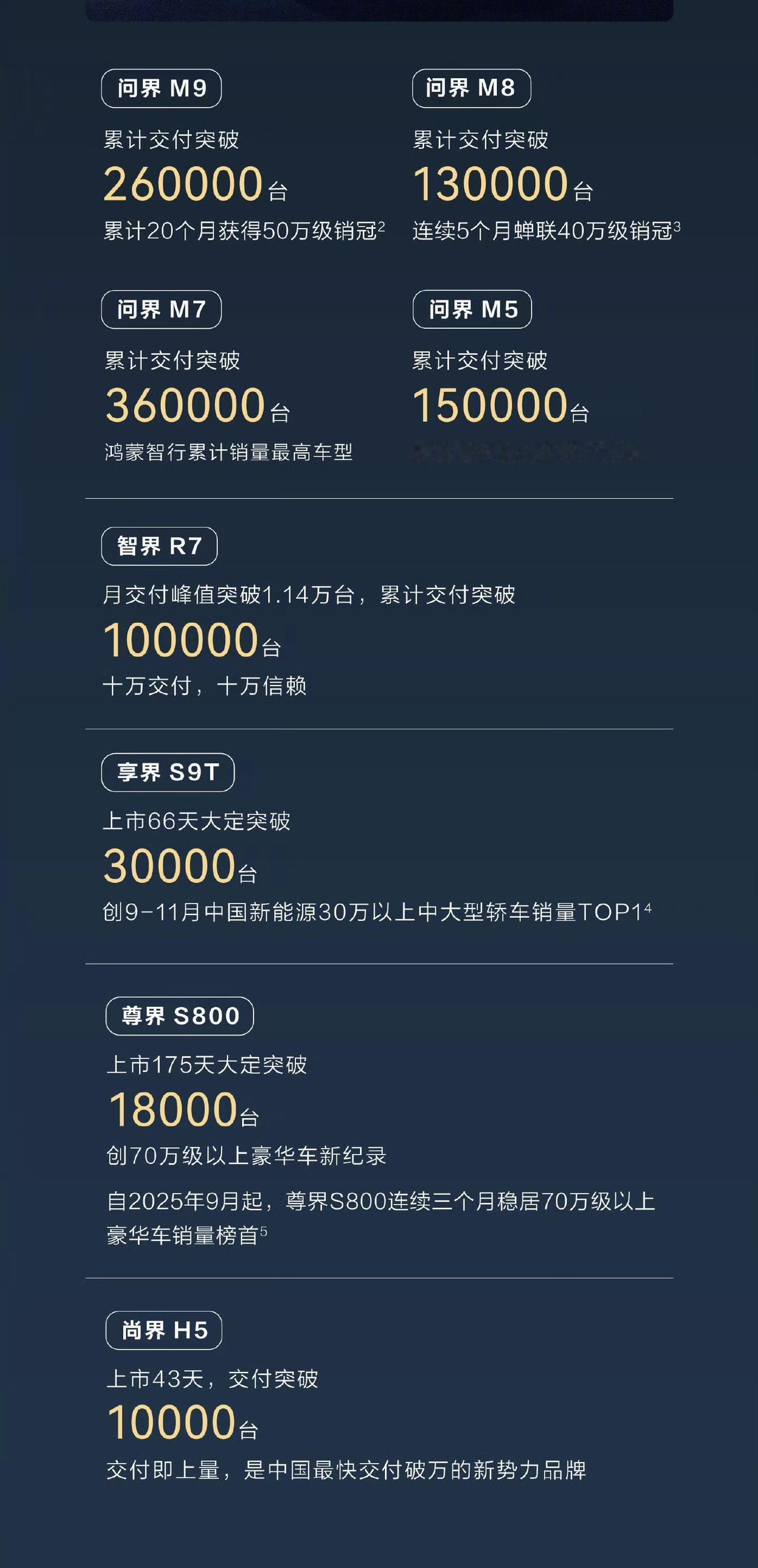 鸿蒙智行累计交付100万辆车，问界汽车就贡献了90万辆！赛力斯作为最早和华为