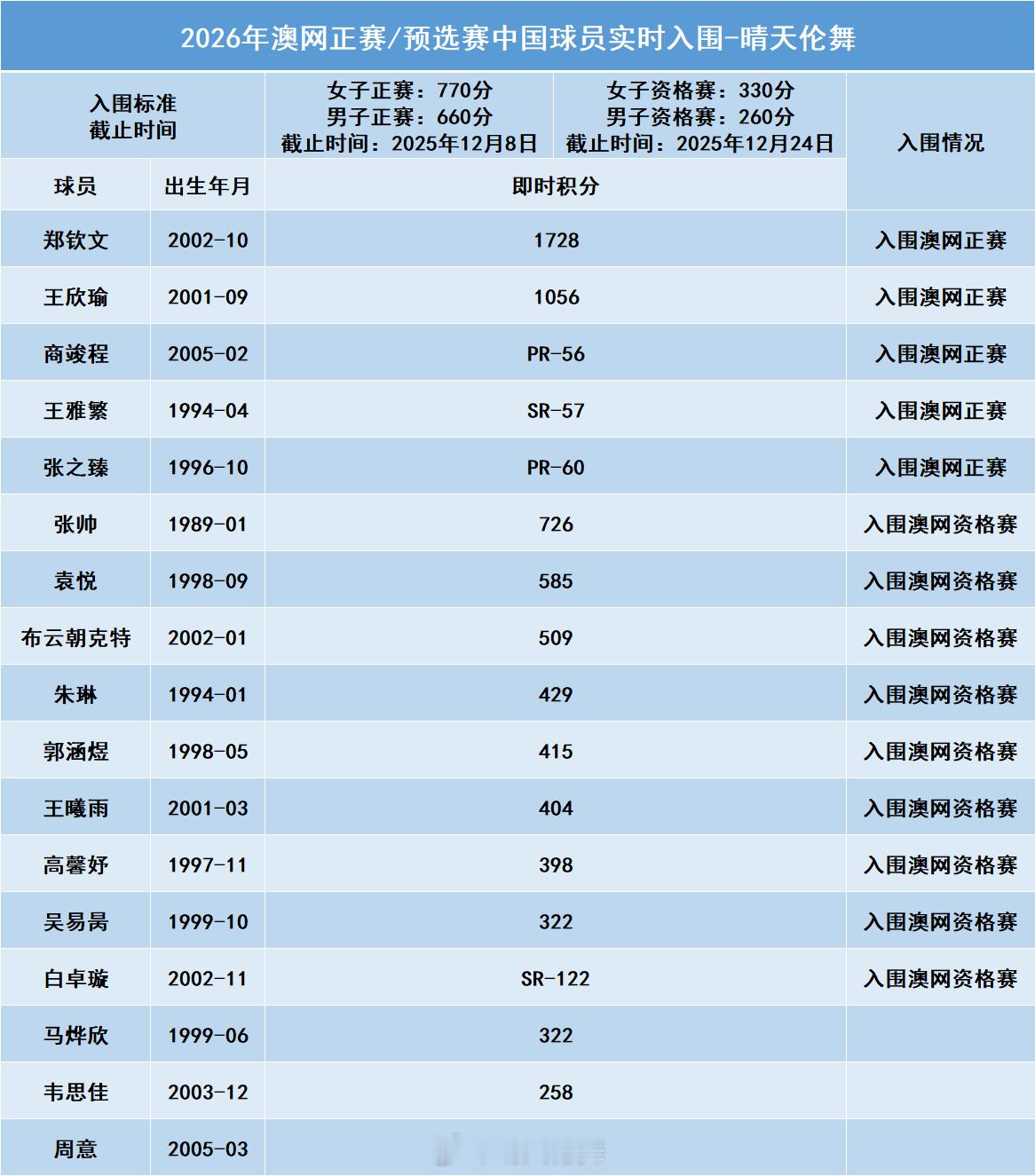 澳网2026中国球员实时入围情况1️⃣张帅🇨🇳距离澳网正赛还差40分左右,