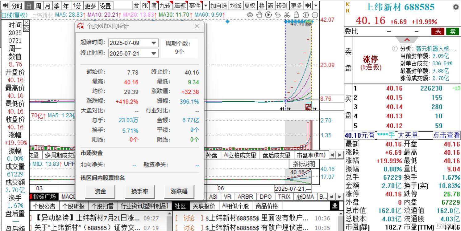 刷新A股纪录! 机器人大牛股9连板, 行业迎来密集催化