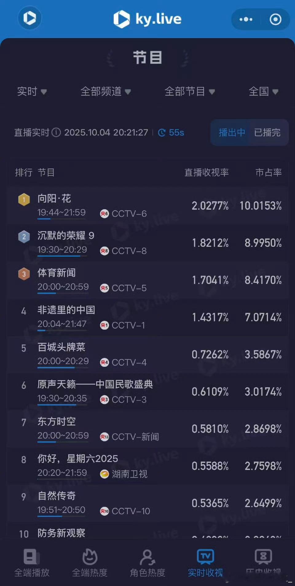 是赵丽颖也不奇怪，2025年春节档后首部女性电影破亿，又是清明档票房冠军，下沉平