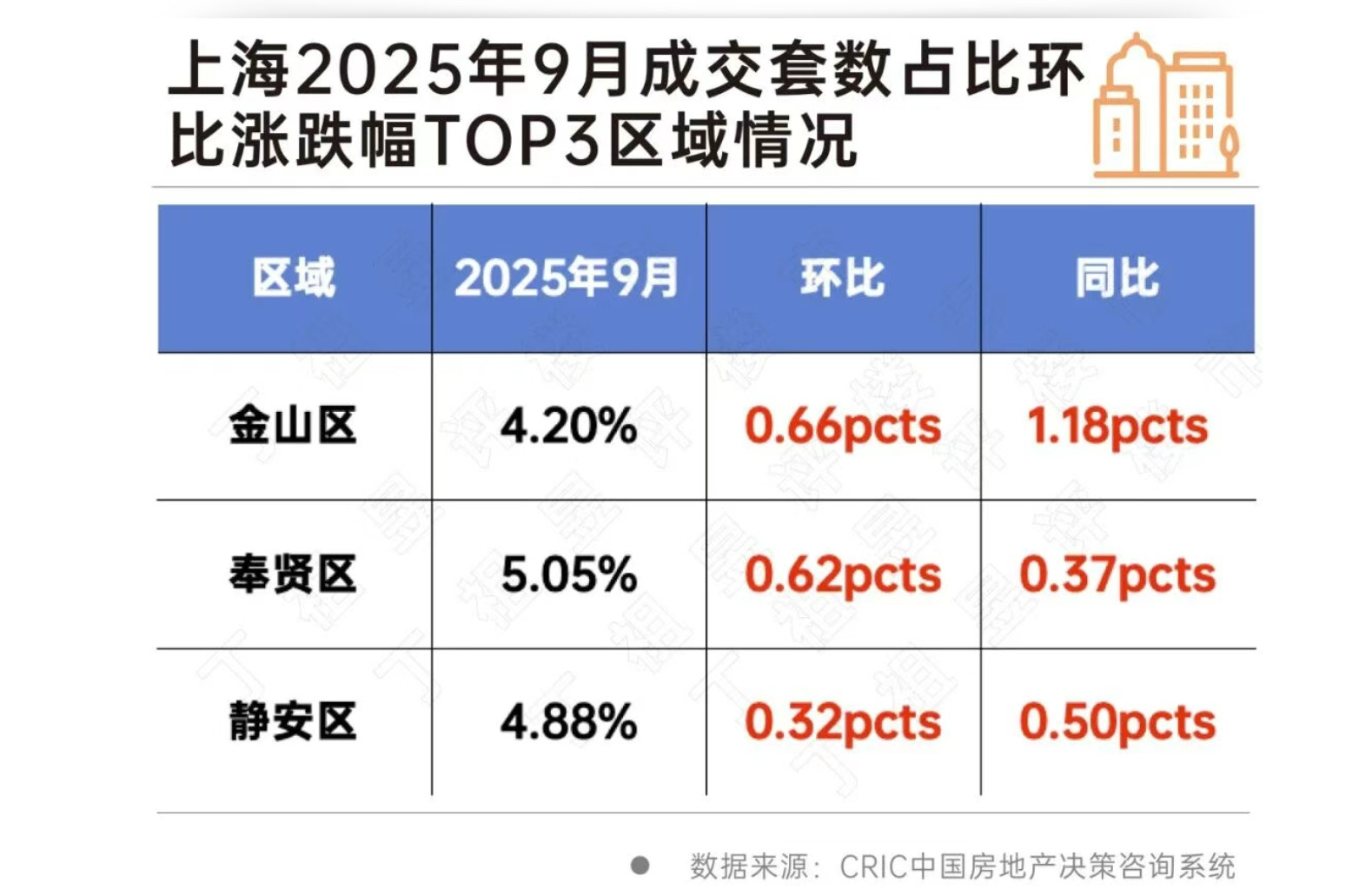 上海二手房“怪象”: 挂牌价下调, 成交价却止跌