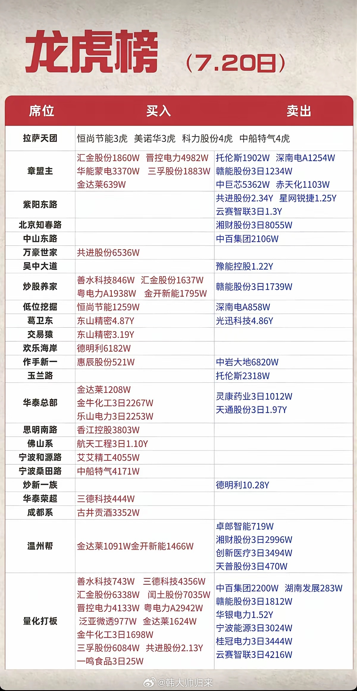 7.20周一看看游资大佬们都买了啥？！游资大佬抢筹龙虎榜！拉萨天团