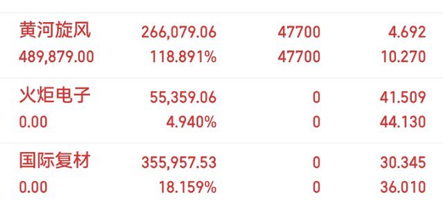 兄弟们；重要通知！600172黄河旋风我减了半仓；反弹是好事，事出突然必有妖！留