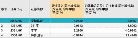 四大国产运动品牌上半年“成绩单”出炉!