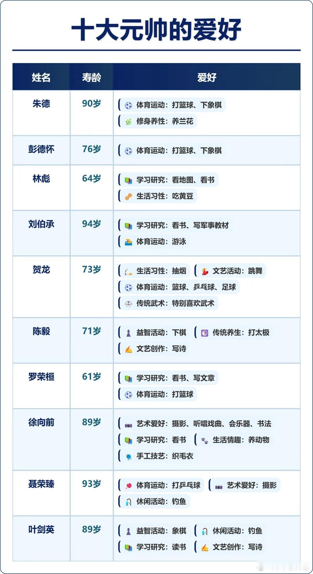 10大元帅寿龄和业余爱好朱德，91岁。打篮球，下象棋。养兰花（怀念牺牲的妻子伍若