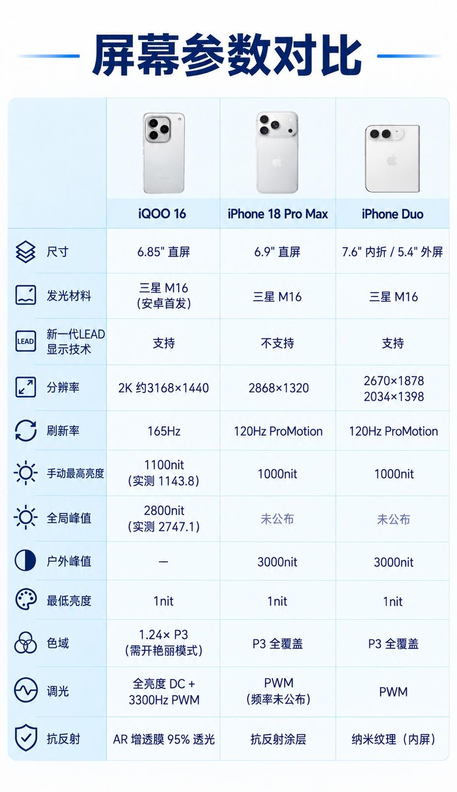 同为三星M16发光材料，iQOO16和iPhone18ProMax、iP