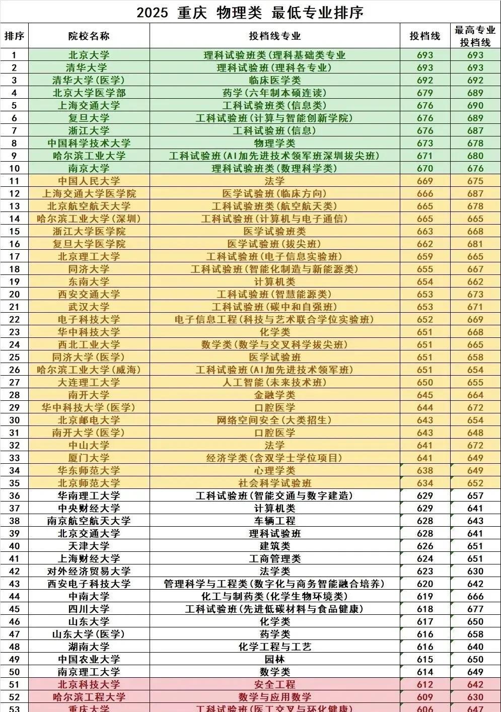重庆2025年高考录取分数线，浙复交打平，西湖大学小负南大昨日，重庆2025年