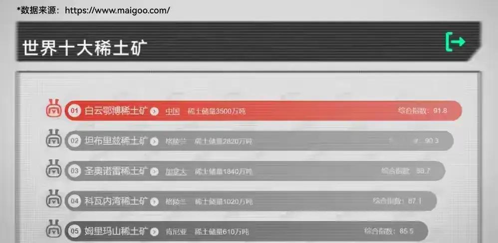 稀土虽叫“稀土”，但储量其实相对丰富，不过有经济价值的矿藏集中在少数国家，开采成
