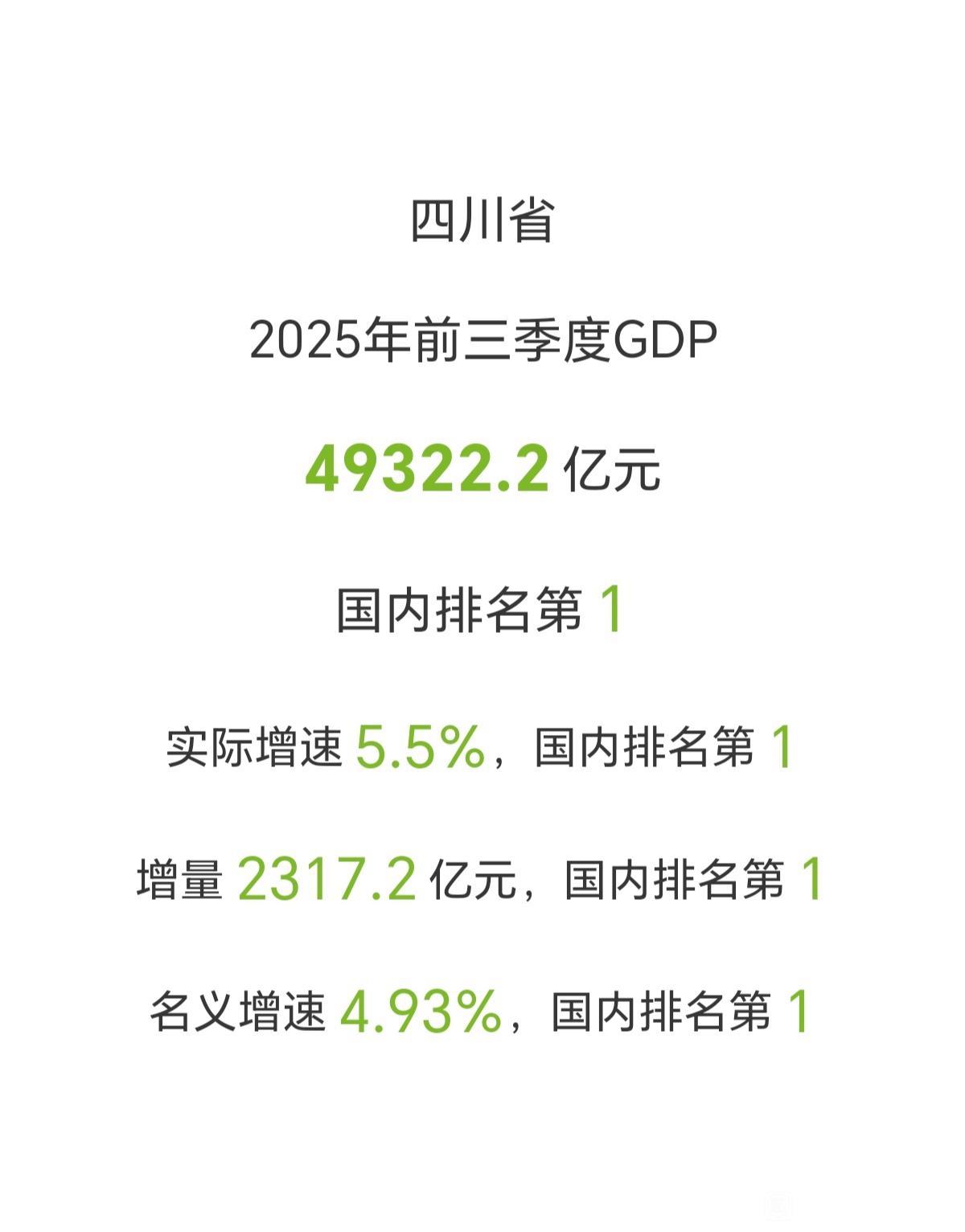 前三季度四川省GDP出炉：实现49322.2亿今年前三季度我国GDP总量突破一