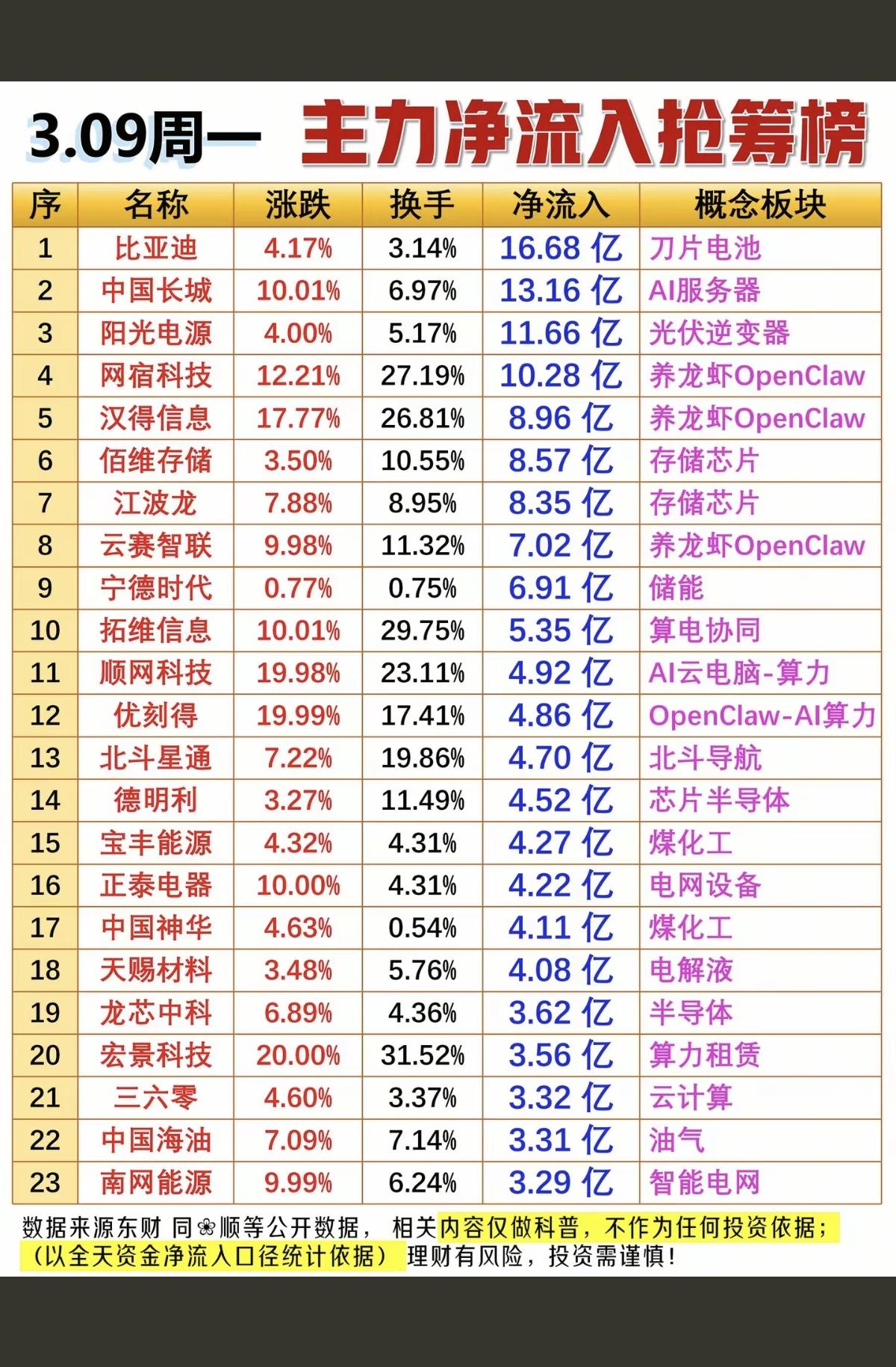 3.9周一主力资金净流入抢筹榜！1.光伏逆变器2.OpenClaw