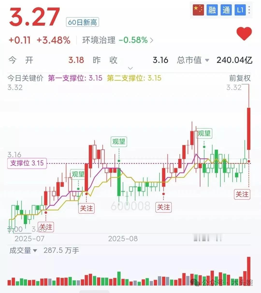 9月15日底部放量突破个股名单温馨提示：底部放量个股是通过条件选股得出的数据，