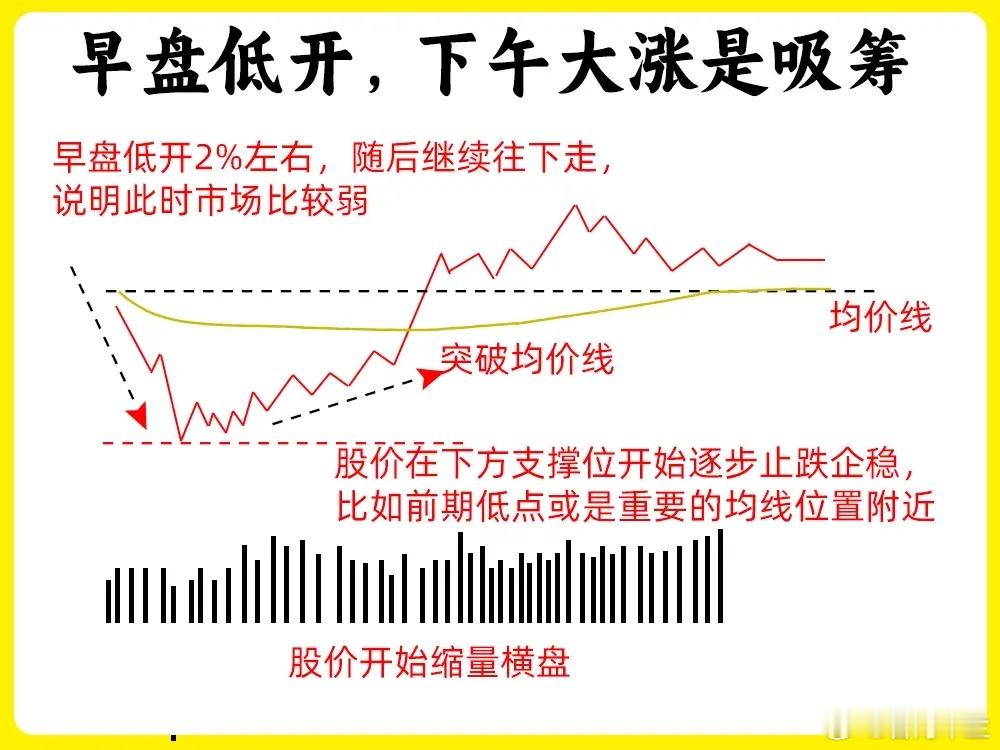注意！告诉大家一个最土最笨的小妙招，能立马提高对市场的认知，短短几句口诀，新手小