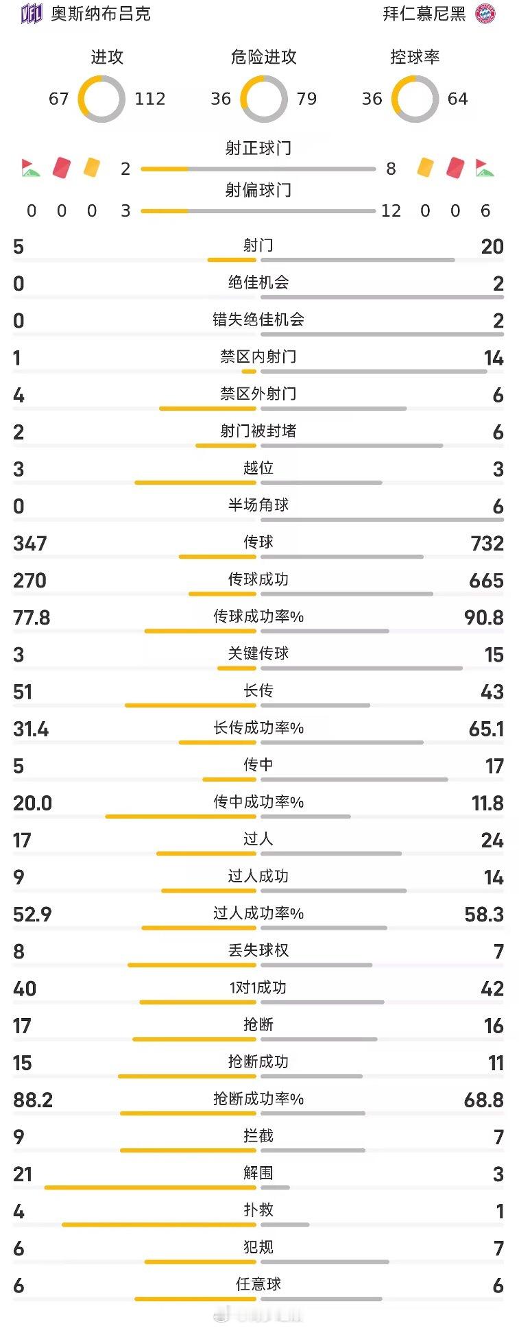 09月03日26/27赛季德国杯第一圈，拜仁慕尼黑客场以4-1逆转奥斯纳布吕