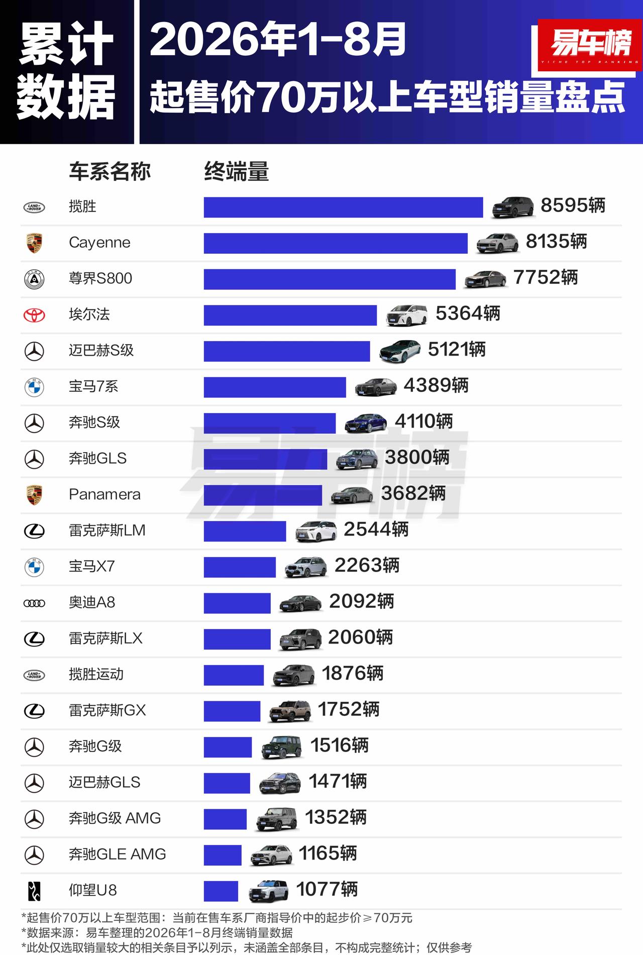 2026年1-8月起售价70万以上车型终端销量1.揽胜：8595辆2.
