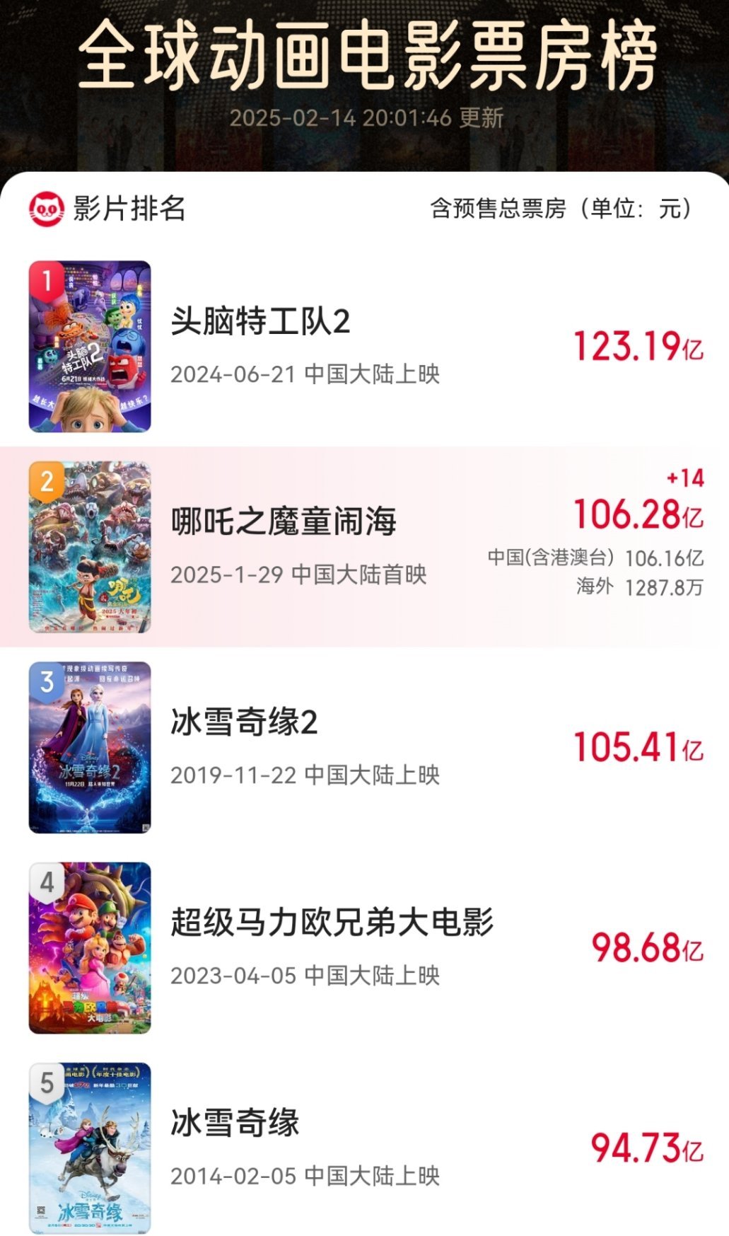 哪吒2全球榜单最新排名：全球动画电影票房榜第2位！全球影史票房榜第14位！