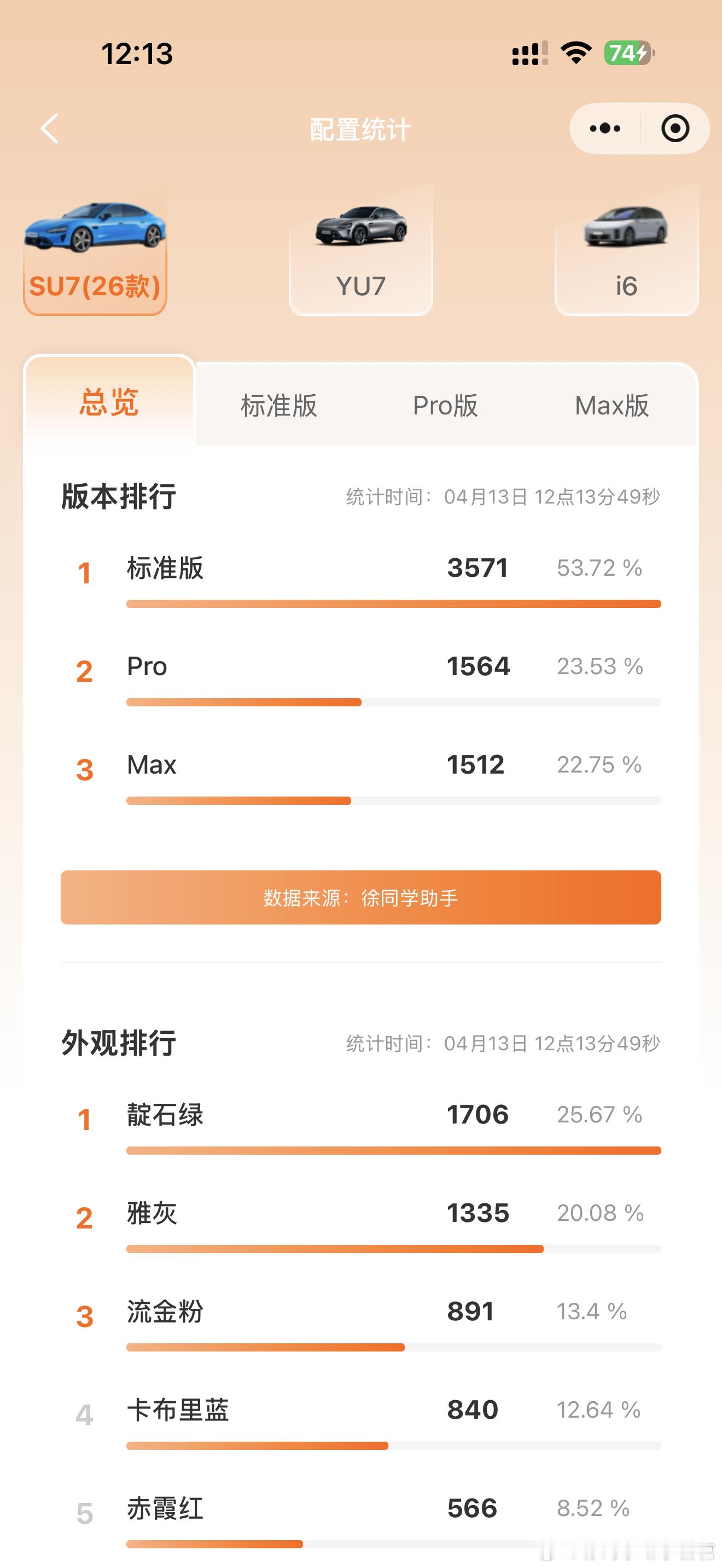 新一代小米（4月13日）战报据爆料，三期工厂已经投产小米新的大六座快来了，又会是