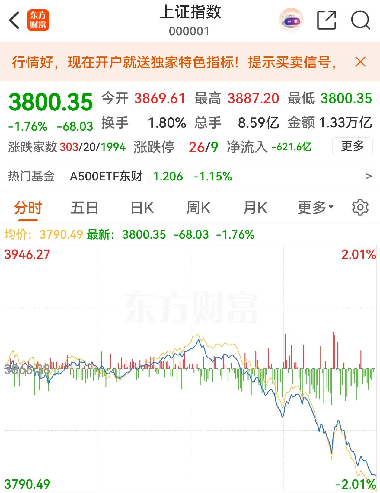 大调整突然现身A股，上证指数率先跳水，深圳成指、创业板由升转跌，上证指数收出1.